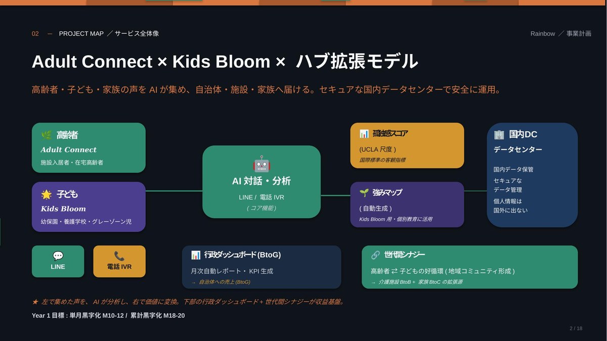 Rainbow サービス全体像